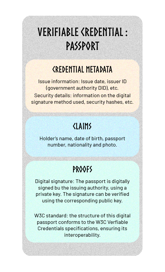 Verifiable claims passport example