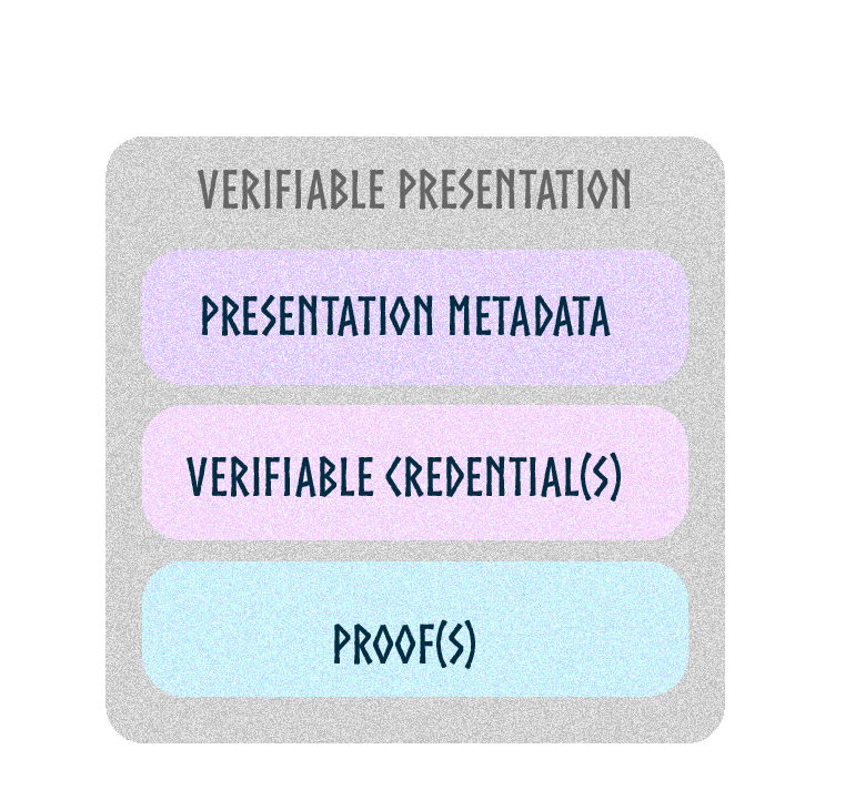 Verifiable presentation W3C