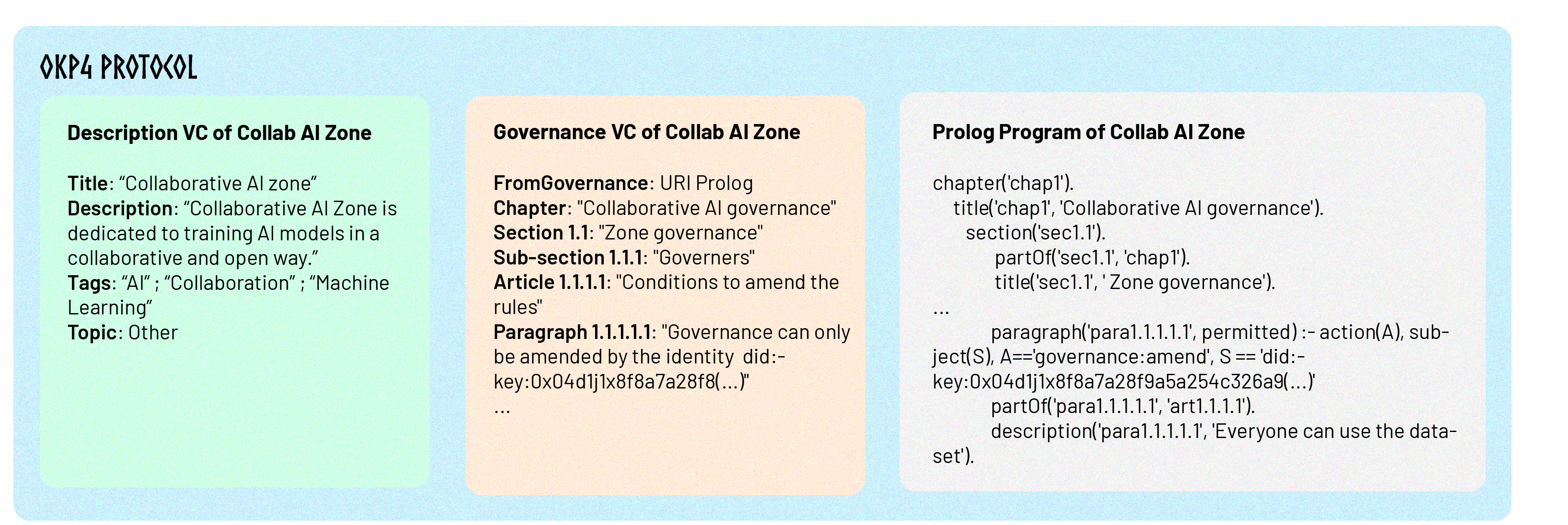 Governance elements for Zone in Axone Protocol